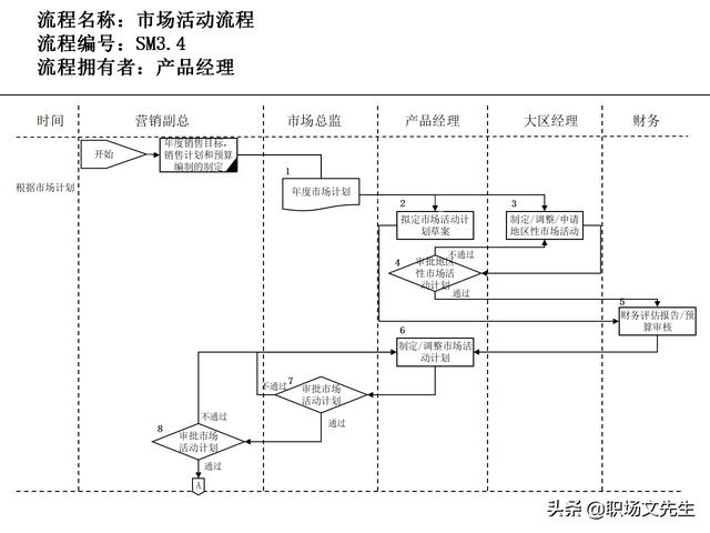 營銷目標和預算編制的調(diào)整，100頁流程系列營銷計劃與管理流程（制定營銷計劃時如何制定預算）