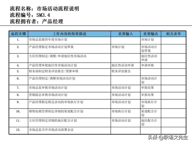 營銷目標和預算編制的調(diào)整，100頁流程系列營銷計劃與管理流程（制定營銷計劃時如何制定預算）