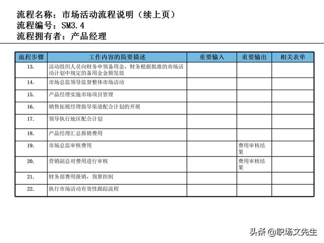 營銷目標和預算編制的調(diào)整，100頁流程系列營銷計劃與管理流程（制定營銷計劃時如何制定預算）