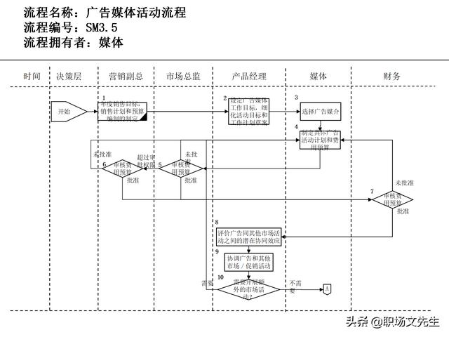 營銷目標和預算編制的調(diào)整，100頁流程系列營銷計劃與管理流程（制定營銷計劃時如何制定預算）