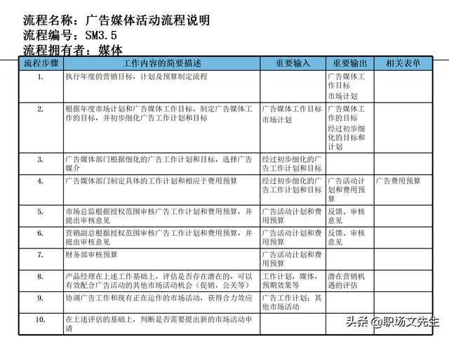 營銷目標和預算編制的調(diào)整，100頁流程系列營銷計劃與管理流程（制定營銷計劃時如何制定預算）