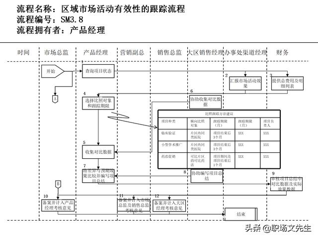 營銷目標和預算編制的調(diào)整，100頁流程系列營銷計劃與管理流程（制定營銷計劃時如何制定預算）