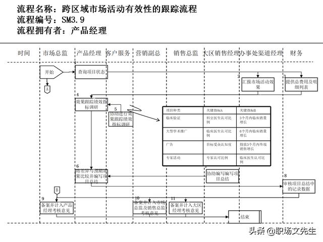 營銷目標和預算編制的調(diào)整，100頁流程系列營銷計劃與管理流程（制定營銷計劃時如何制定預算）