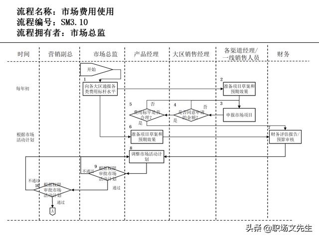 營銷目標和預算編制的調(diào)整，100頁流程系列營銷計劃與管理流程（制定營銷計劃時如何制定預算）