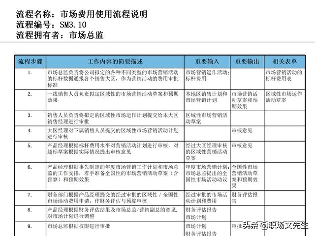 營銷目標和預算編制的調(diào)整，100頁流程系列營銷計劃與管理流程（制定營銷計劃時如何制定預算）