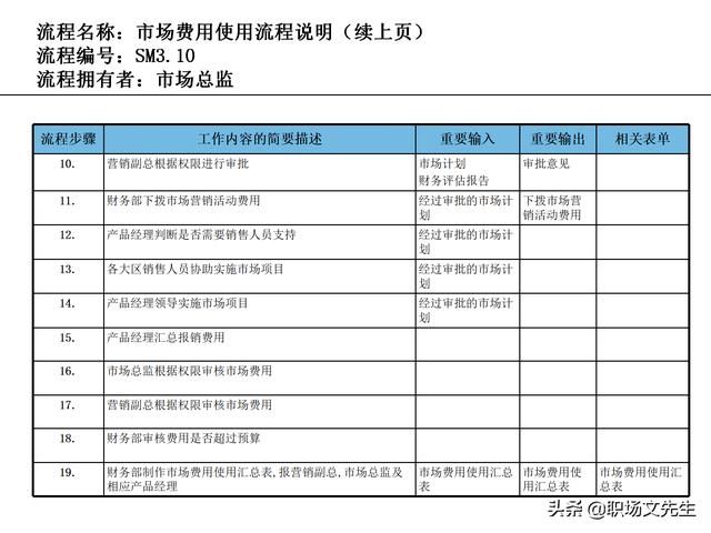 營銷目標和預算編制的調(diào)整，100頁流程系列營銷計劃與管理流程（制定營銷計劃時如何制定預算）