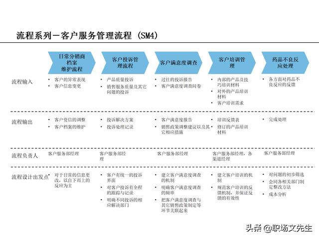 營銷目標和預算編制的調(diào)整，100頁流程系列營銷計劃與管理流程（制定營銷計劃時如何制定預算）