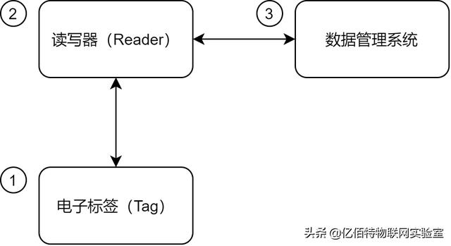 三分鐘帶你了解RFID技術(shù)（談?wù)勀闵磉叺腞FID技術(shù)）