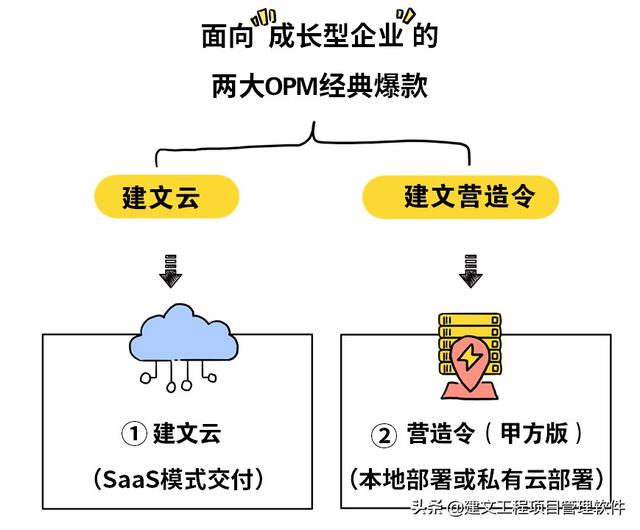 建設方項目管理平臺：全局分析，一屏統(tǒng)覽，一鍵追蹤，一鍵直達