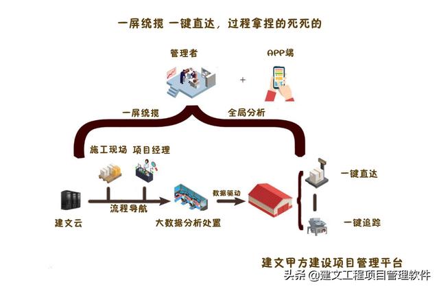 建設方項目管理平臺：全局分析，一屏統(tǒng)覽，一鍵追蹤，一鍵直達