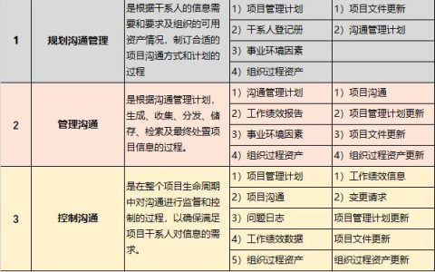 軟考高項筆記｜10-1 項目溝通管理（軟考溝通管理論文）