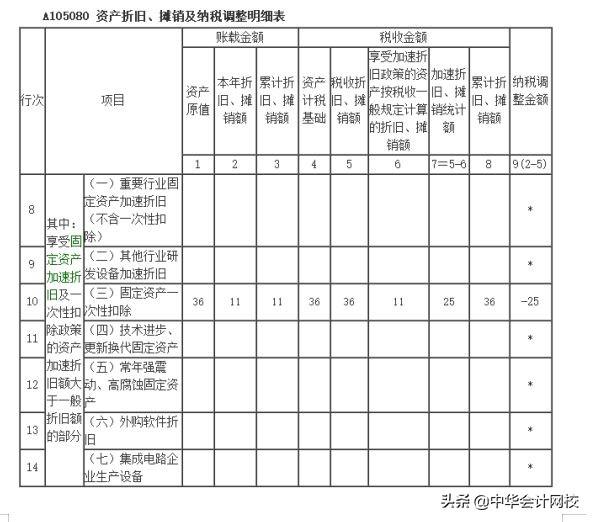 00萬以下固定資產(chǎn)一次性計(jì)入“管理費(fèi)用”的，會(huì)計(jì)請(qǐng)盡快調(diào)賬（企業(yè)500萬以下固定資產(chǎn)一次性進(jìn)入費(fèi)用會(huì)計(jì)分錄）"