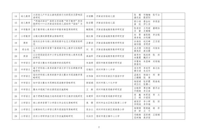 中小學(xué)老師看過來：省基礎(chǔ)教育教學(xué)研究項(xiàng)目結(jié)項(xiàng)課題公示了，一共692項(xiàng)！快看你入選了沒……