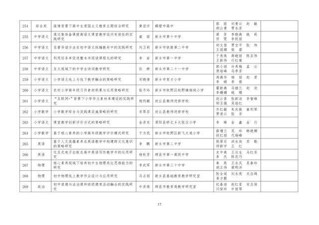 中小學(xué)老師看過來：省基礎(chǔ)教育教學(xué)研究項(xiàng)目結(jié)項(xiàng)課題公示了，一共692項(xiàng)！快看你入選了沒……