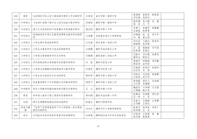 中小學(xué)老師看過來：省基礎(chǔ)教育教學(xué)研究項(xiàng)目結(jié)項(xiàng)課題公示了，一共692項(xiàng)！快看你入選了沒……