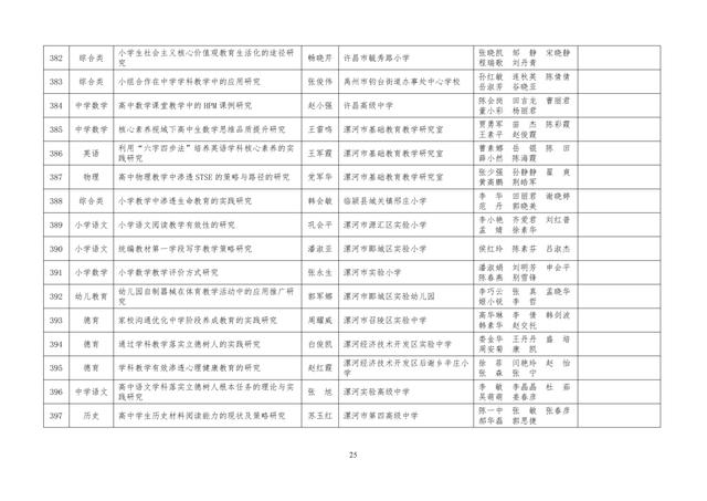 中小學(xué)老師看過來：省基礎(chǔ)教育教學(xué)研究項(xiàng)目結(jié)項(xiàng)課題公示了，一共692項(xiàng)！快看你入選了沒……