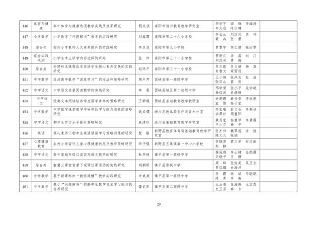 中小學(xué)老師看過來：省基礎(chǔ)教育教學(xué)研究項(xiàng)目結(jié)項(xiàng)課題公示了，一共692項(xiàng)！快看你入選了沒……