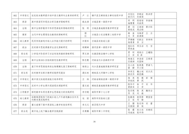 中小學(xué)老師看過來：省基礎(chǔ)教育教學(xué)研究項(xiàng)目結(jié)項(xiàng)課題公示了，一共692項(xiàng)！快看你入選了沒……