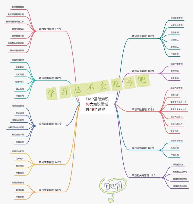 從0開始學(xué)項(xiàng)目管理(PMP)，碼住不虧