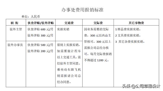 出差管理制度（含參展、辦事處、駐外機(jī)構(gòu)費(fèi)用報(bào)銷標(biāo)準(zhǔn)）（外部人員差旅費(fèi)最新報(bào)銷規(guī)定）