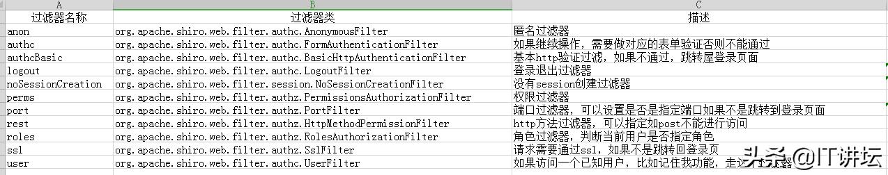 學(xué)習(xí)shiro認(rèn)證授權(quán)？看這一篇就夠了！史上最傻瓜式兒用法講解?。╯hiro如何實(shí)現(xiàn)認(rèn)證和授權(quán)）