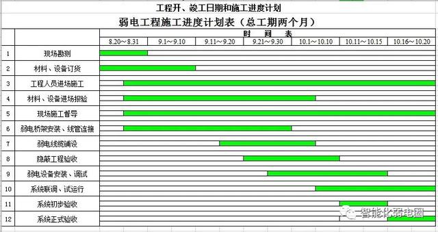 怎么才能管理好弱電項目工程現(xiàn)場？這篇文章告訴你，值得收藏學(xué)習(xí)