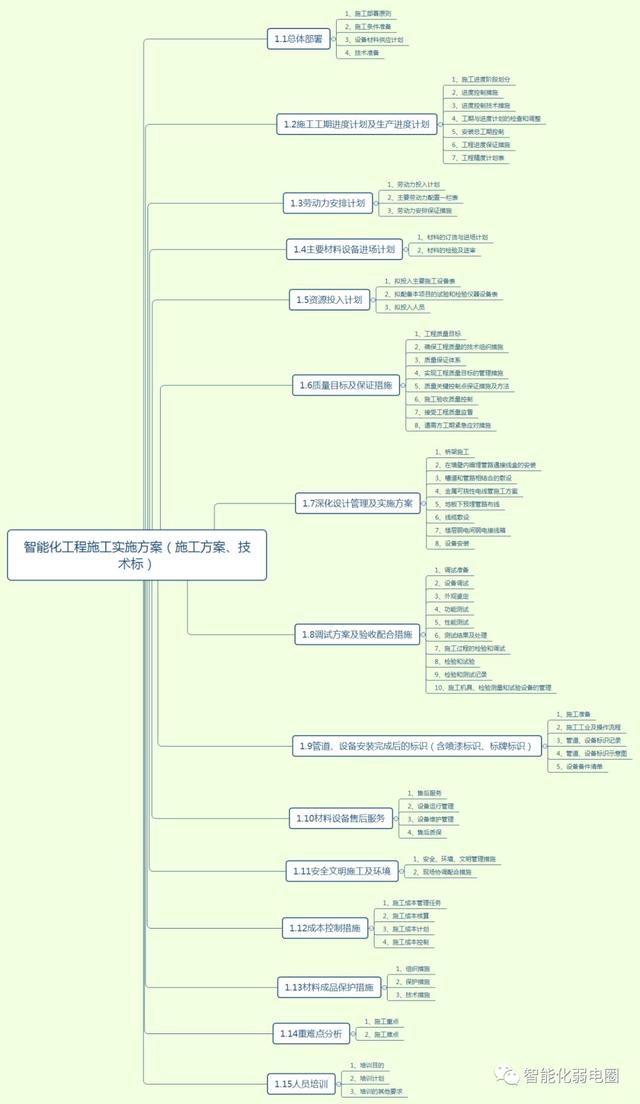 怎么才能管理好弱電項目工程現(xiàn)場？這篇文章告訴你，值得收藏學(xué)習(xí)