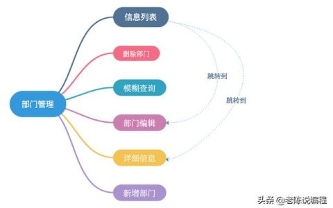 第7天 – Django3.0項目實戰(zhàn)，部門管理系統(tǒng)的需求（django開發(fā)一個管理系統(tǒng)）