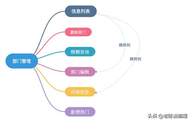 第7天 - Django3.0項(xiàng)目實(shí)戰(zhàn)，部門管理系統(tǒng)的需求（django開發(fā)一個(gè)管理系統(tǒng)）