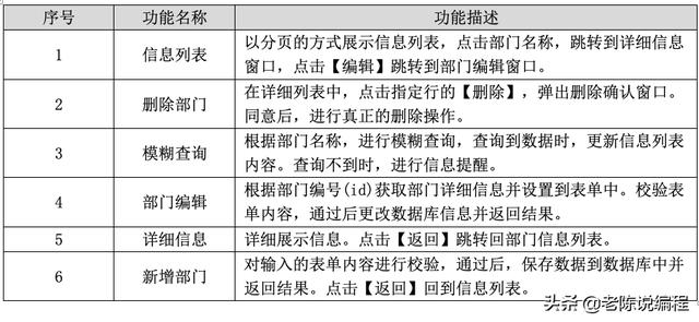 第7天 - Django3.0項(xiàng)目實(shí)戰(zhàn)，部門管理系統(tǒng)的需求（django開發(fā)一個(gè)管理系統(tǒng)）