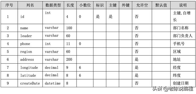 第7天 - Django3.0項(xiàng)目實(shí)戰(zhàn)，部門管理系統(tǒng)的需求（django開發(fā)一個(gè)管理系統(tǒng)）