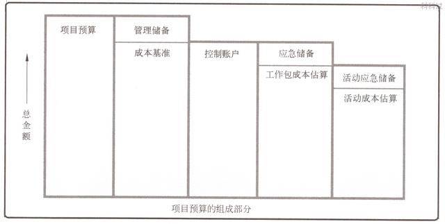 系統(tǒng)集成項目管理工程師核心考點（二十一）應急儲備和管理儲備