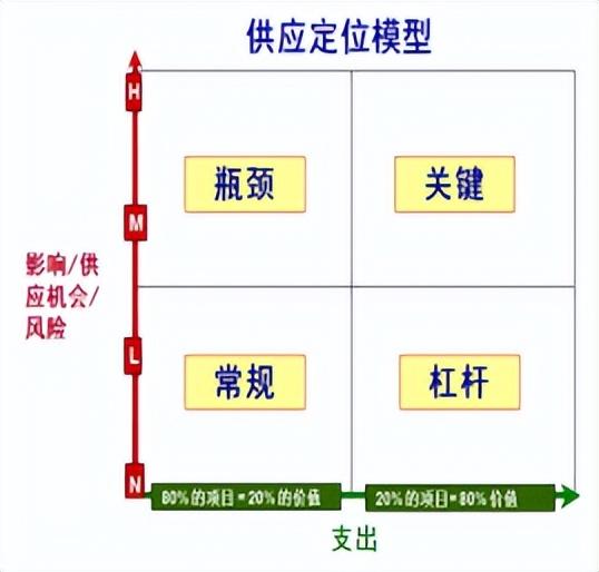 采購與供應(yīng)管理期末復(fù)習(xí)（采購與供應(yīng)管理期末試題）