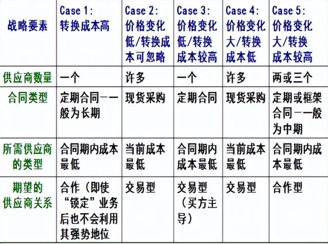 采購與供應(yīng)管理期末復(fù)習(xí)（采購與供應(yīng)管理期末試題）