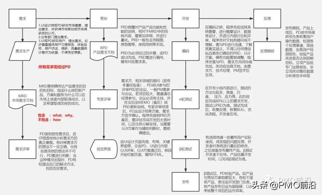 一張圖詳解互聯(lián)網(wǎng)產(chǎn)品項目管理流程實例（一張圖詳解互聯(lián)網(wǎng)產(chǎn)品項目管理流程實例論文）