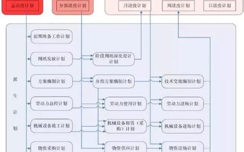 大項目如何做好施工進(jìn)度計劃管理？看看中建編寫的管理措施?。ㄈ绾螌ㄔO(shè)工程項目施工進(jìn)度進(jìn)行管理）