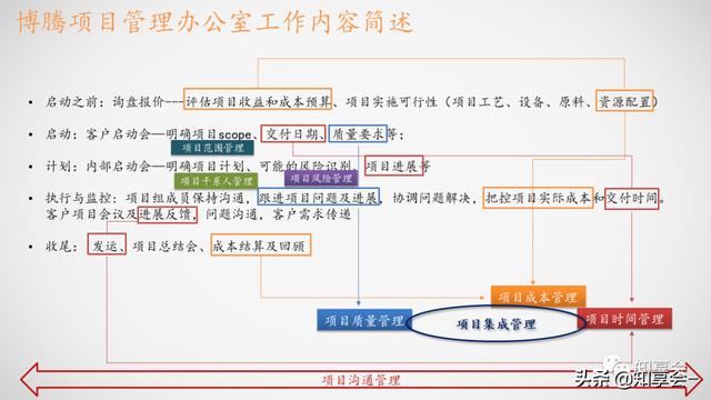 項(xiàng)目管理：培訓(xùn)、流程、制度、表格、工具及模板（培訓(xùn)計(jì)劃流程圖模板）