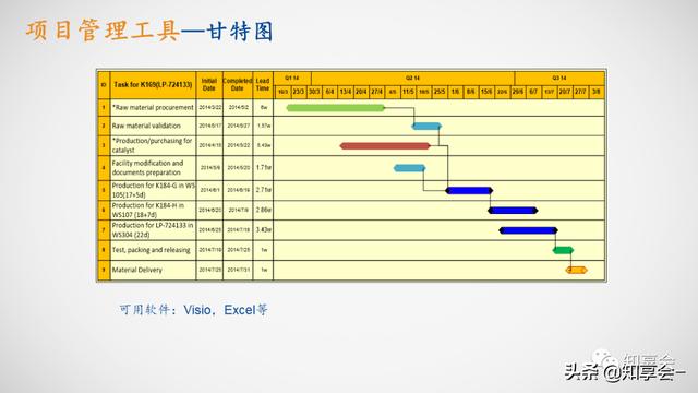 項(xiàng)目管理：培訓(xùn)、流程、制度、表格、工具及模板（培訓(xùn)計(jì)劃流程圖模板）