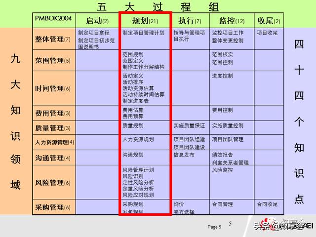 項(xiàng)目管理：培訓(xùn)、流程、制度、表格、工具及模板（培訓(xùn)計(jì)劃流程圖模板）