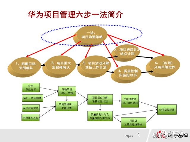 項(xiàng)目管理：培訓(xùn)、流程、制度、表格、工具及模板（培訓(xùn)計(jì)劃流程圖模板）