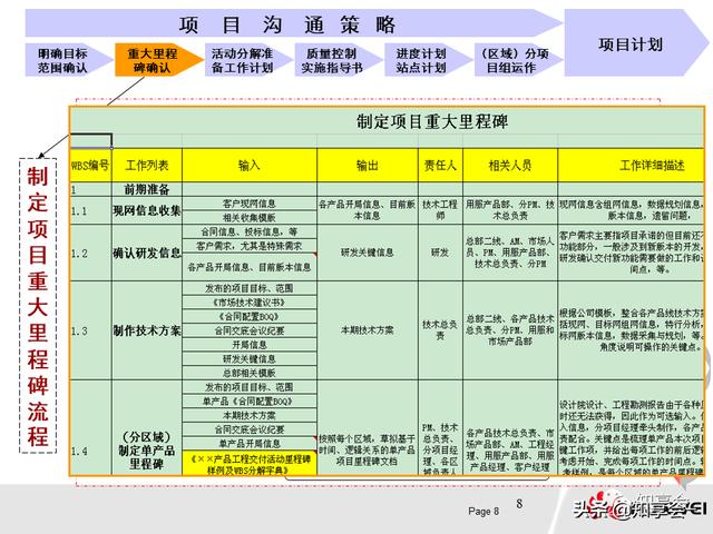 項(xiàng)目管理：培訓(xùn)、流程、制度、表格、工具及模板（培訓(xùn)計(jì)劃流程圖模板）