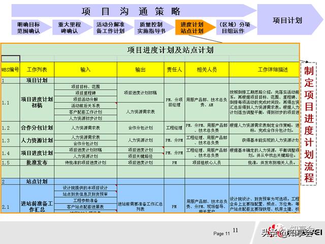 項(xiàng)目管理：培訓(xùn)、流程、制度、表格、工具及模板（培訓(xùn)計(jì)劃流程圖模板）