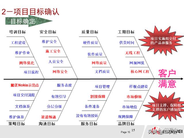 項(xiàng)目管理：培訓(xùn)、流程、制度、表格、工具及模板（培訓(xùn)計(jì)劃流程圖模板）