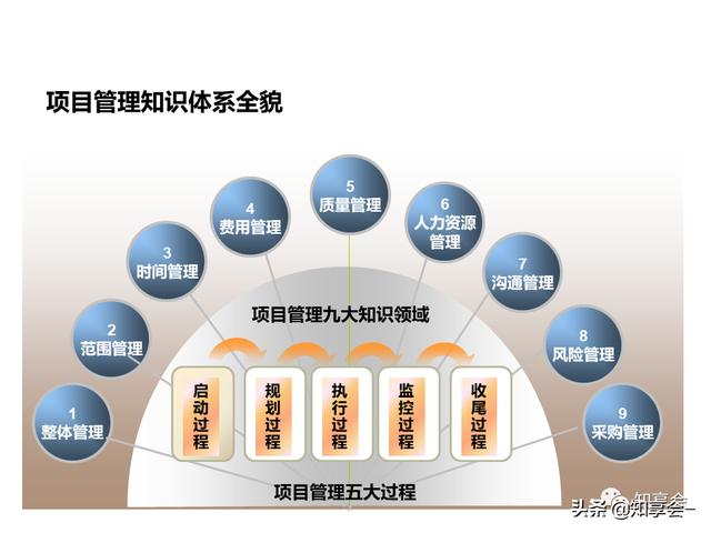 項(xiàng)目管理：培訓(xùn)、流程、制度、表格、工具及模板（培訓(xùn)計(jì)劃流程圖模板）