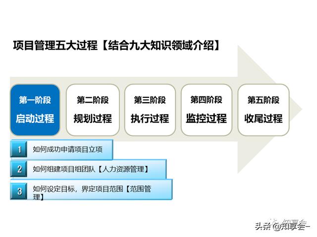 項(xiàng)目管理：培訓(xùn)、流程、制度、表格、工具及模板（培訓(xùn)計(jì)劃流程圖模板）