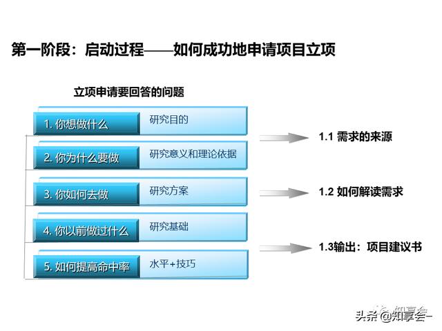 項(xiàng)目管理：培訓(xùn)、流程、制度、表格、工具及模板（培訓(xùn)計(jì)劃流程圖模板）