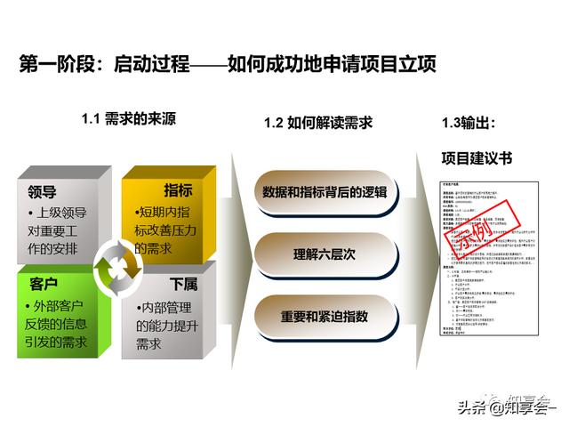 項(xiàng)目管理：培訓(xùn)、流程、制度、表格、工具及模板（培訓(xùn)計(jì)劃流程圖模板）