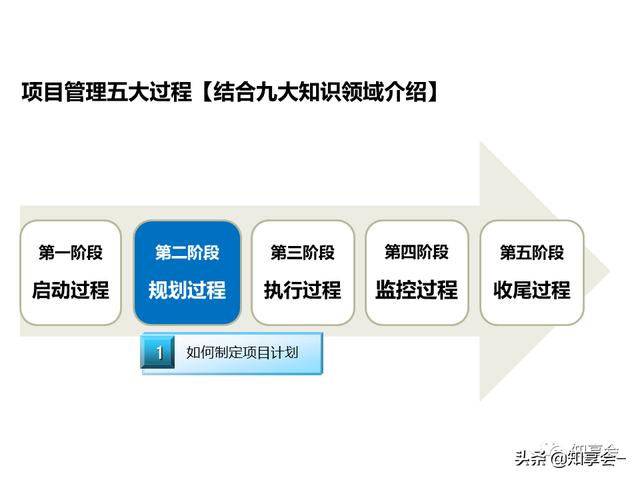 項(xiàng)目管理：培訓(xùn)、流程、制度、表格、工具及模板（培訓(xùn)計(jì)劃流程圖模板）