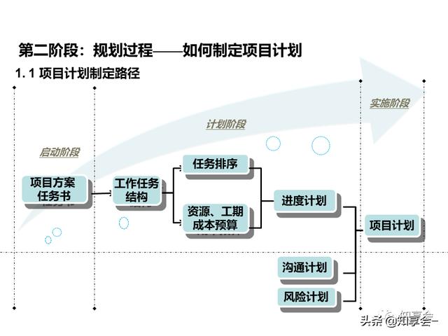 項(xiàng)目管理：培訓(xùn)、流程、制度、表格、工具及模板（培訓(xùn)計(jì)劃流程圖模板）