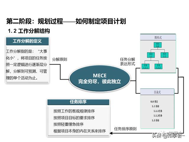 項(xiàng)目管理：培訓(xùn)、流程、制度、表格、工具及模板（培訓(xùn)計(jì)劃流程圖模板）